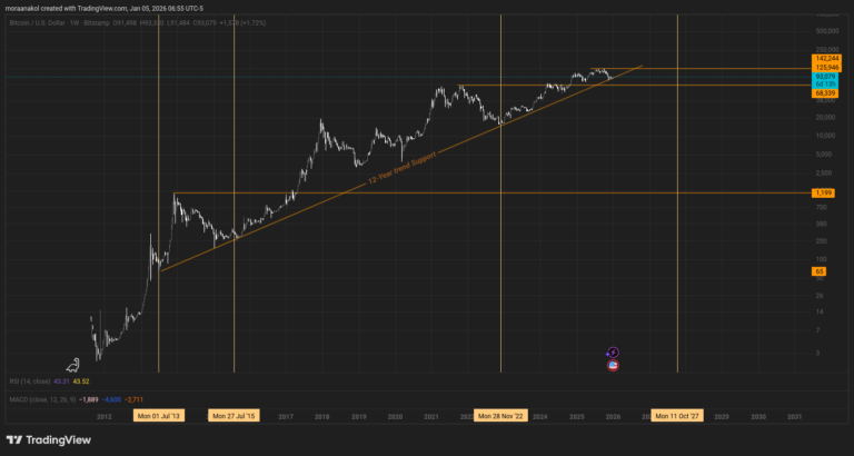 The 12-Year Anchor—Bitcoin’s Untouchable Trend and the Running Flat Secret